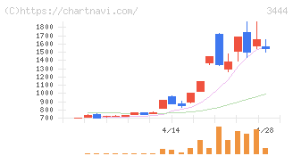 菊池製作所(3444)の日足チャート