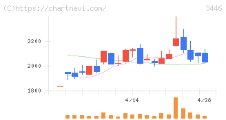 ジェイテックコーポレーション(3446)の日足チャート