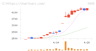 テクノフレックス(3449)の日足チャート