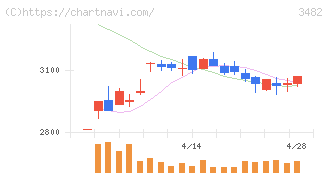 ロードスターキャピタル(3482)の日足チャート
