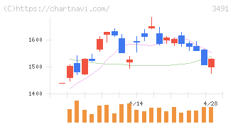 ＧＡ　ｔｅｃｈｎｏｌｏｇｉｅｓ(3491)の日足チャート