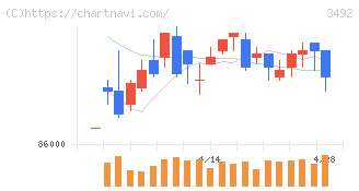 MIRARTH不動産投資法人(3492)の日足チャート