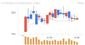 デジタルグリッド(350A)の日足チャート
