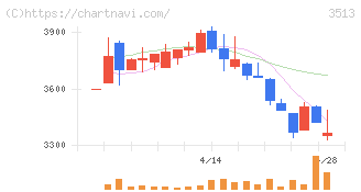 イチカワ(3513)の日足チャート