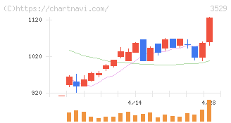 アツギ(3529)の日足チャート