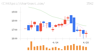 ベガコーポレーション(3542)の日足チャート