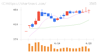 アセンテック(3565)の日足チャート