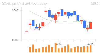 セーレン(3569)の日足チャート