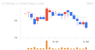 アクセルマーク(3624)の日足チャート