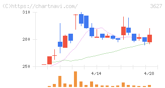 テクミラホールディングス(3627)の日足チャート