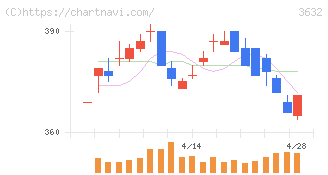 グリーホールディングス(3632)の日足チャート