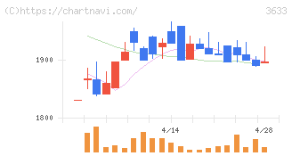 ＧＭＯペパボ(3633)の日足チャート