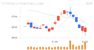 コーエーテクモホールディングス(3635)の日足チャート