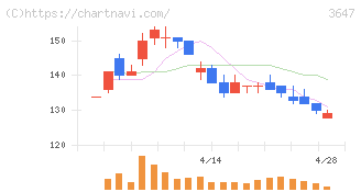 アスリナ(3647)の日足チャート
