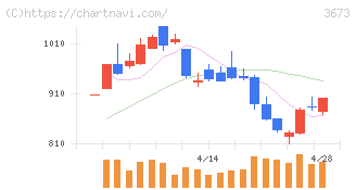 ブロードリーフ(3673)の日足チャート