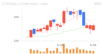 ホットリンク(3680)の日足チャート