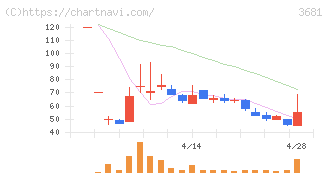 ブイキューブ(3681)の日足チャート