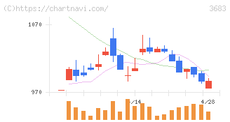 サイバーリンクス(3683)の日足チャート