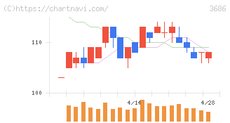 ディー・エル・イー(3686)の日足チャート