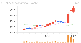 デジタルプラス(3691)の日足チャート