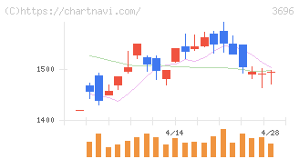 セレス(3696)の日足チャート