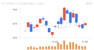 ＳＨＩＦＴ(3697)の日足チャート