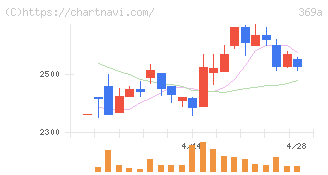 エータイ(369A)の日足チャート