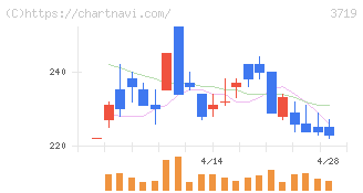ＡＩストーム(3719)の日足チャート