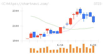 日本ファルコム(3723)の日足チャート