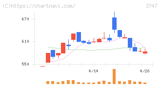 インタートレード(3747)の日足チャート
