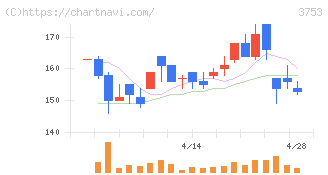 フライトソリューションズ(3753)の日足チャート