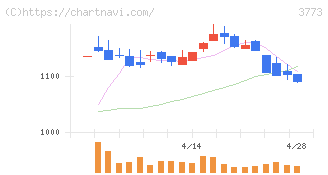 アドバンスト・メディア(3773)の日足チャート
