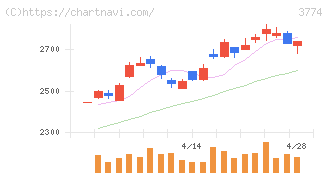インターネットイニシアティブ(3774)の日足チャート
