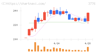 ブロードバンドタワー(3776)の日足チャート