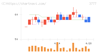 環境フレンドリーホールディングス(3777)の日足チャート