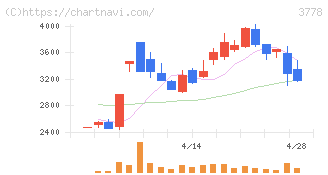 さくらインターネット(3778)の日足チャート