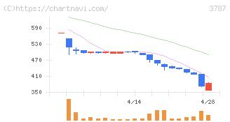 テクノマセマティカル(3787)の日足チャート