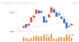 ＧＭＯグローバルサイン・ホールディングス(3788)の日足チャート
