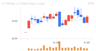 ＩＧポート(3791)の日足チャート