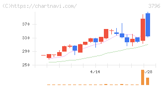 いい生活(3796)の日足チャート