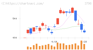 ＵＬＳグループ(3798)の日足チャート