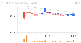 ユニリタ(3800)の日足チャート