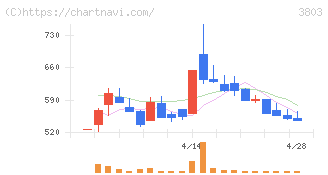 イメージ情報開発(3803)の日足チャート