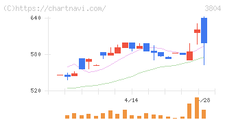システム　ディ(3804)の日足チャート