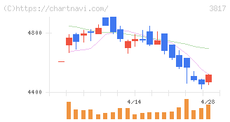 ＳＲＡホールディングス(3817)の日足チャート