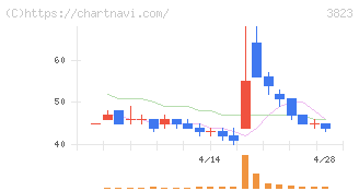 ＴＨＥ　ＷＨＹ　ＨＯＷ　ＤＯ　ＣＯＭＰＡＮＹ(3823)の日足チャート