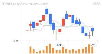 ｅＢＡＳＥ(3835)の日足チャート