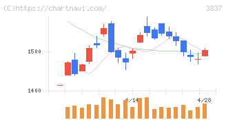 アドソル日進(3837)の日足チャート