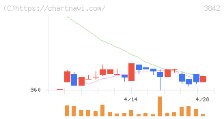 ネクストジェン(3842)の日足チャート
