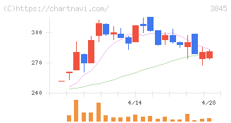 アイフリークモバイル(3845)の日足チャート